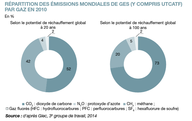 Répartition des émissions mondiales de CO2