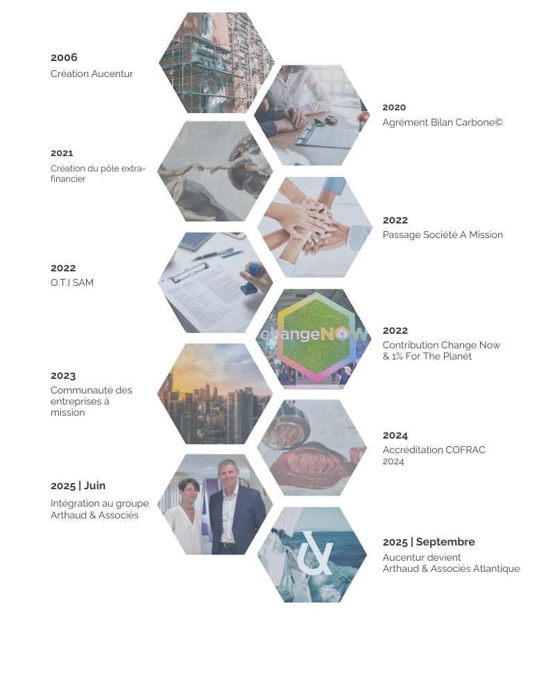 Notre histoire - Aucentur